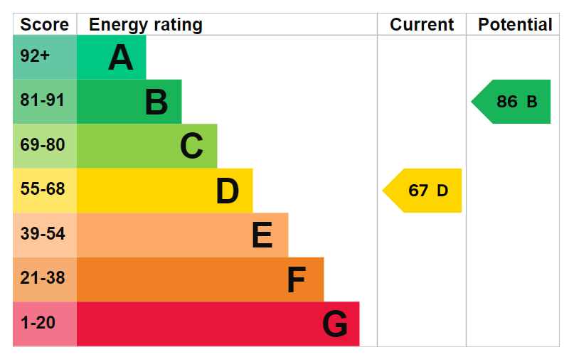 EPC For Rectory Gardens, Godmanchester