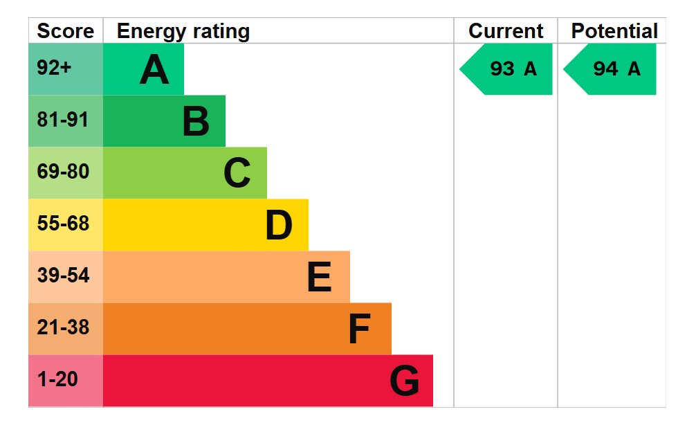 EPC For Freston Close, St. Ives