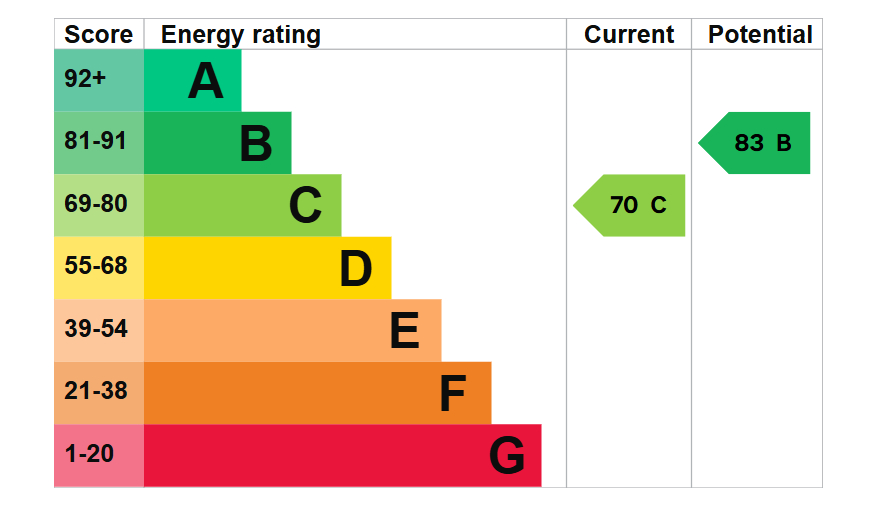 EPC For Dyson Close, Hinchingbrooke
