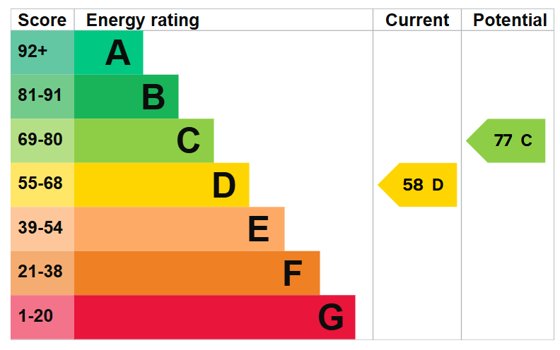 EPC For Pembroke Close, Hartford