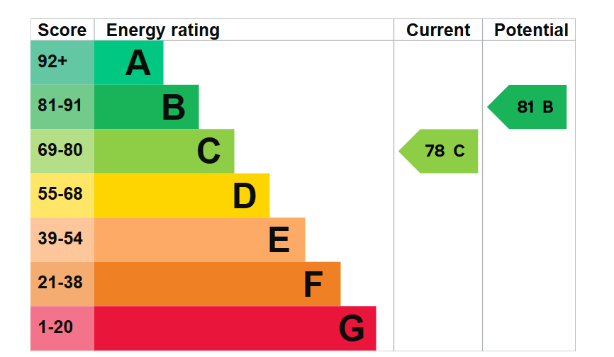 EPC For The Glades, Huntingdon