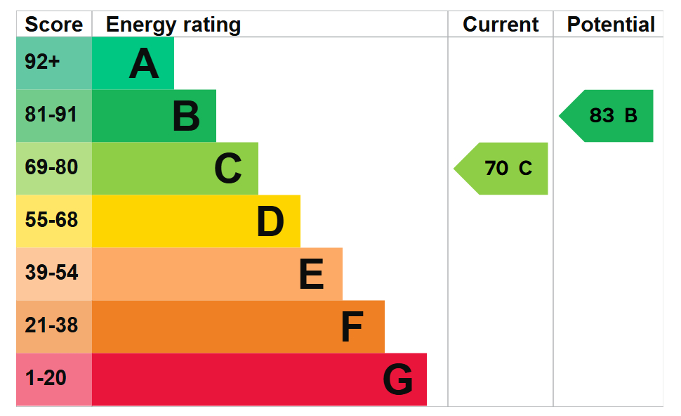 EPC For Fen Drayton, Cambridgeshire