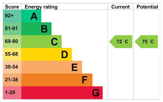 EPC For Providence Close, Somersham