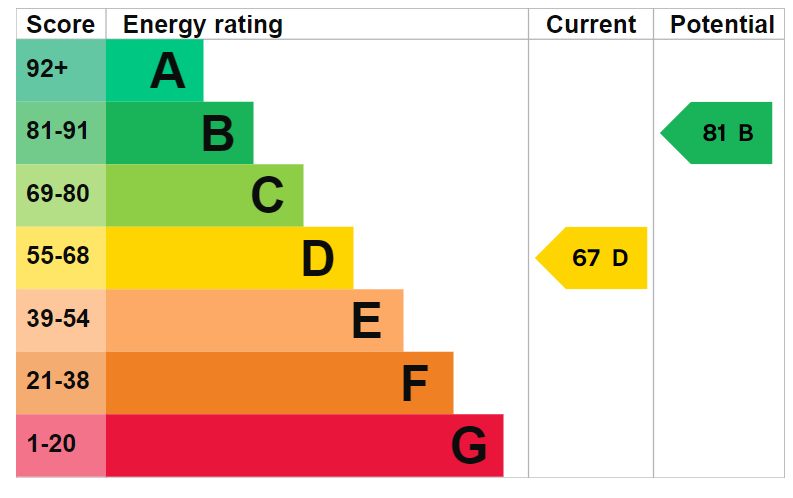 EPC For Royston Avenue, Spaldwick