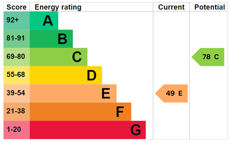 EPC For Huntingdon Road, Brampton