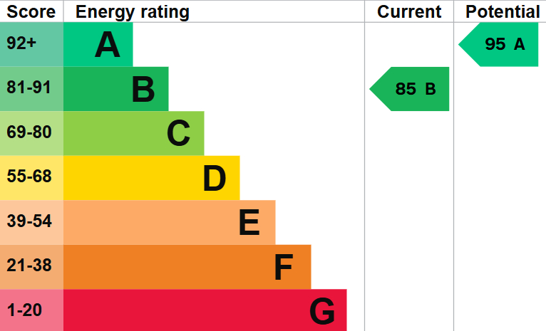EPC For Anderson Drive, St. Ives