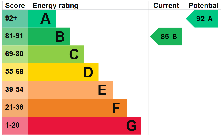 EPC For Bedell Road, Alconbury Weald