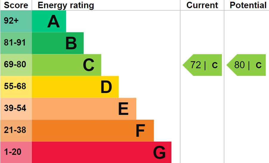 EPC For Linton Close, Eaton Socon