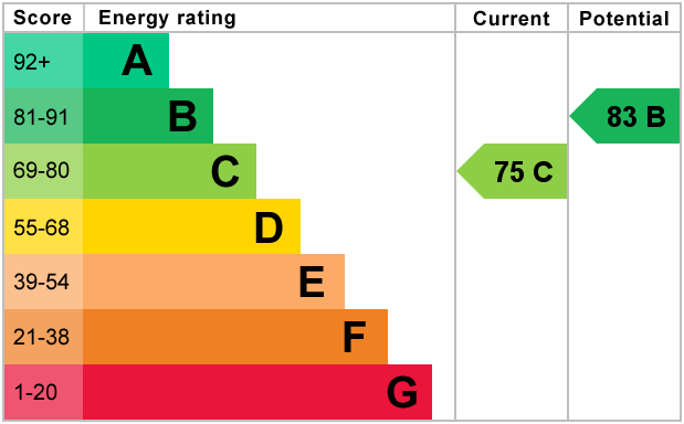EPC For Chestnut Grove, Great Stukeley, Huntingdon
