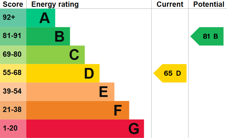 EPC For Harris Crescent, Needingworth