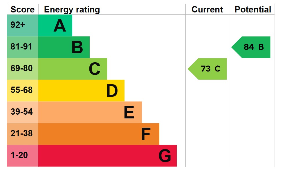 EPC For Tennyson Avenue, St Ives
