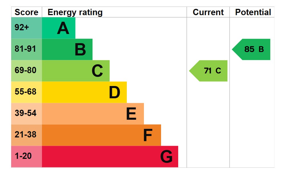 EPC For Welland Close, St. Ives