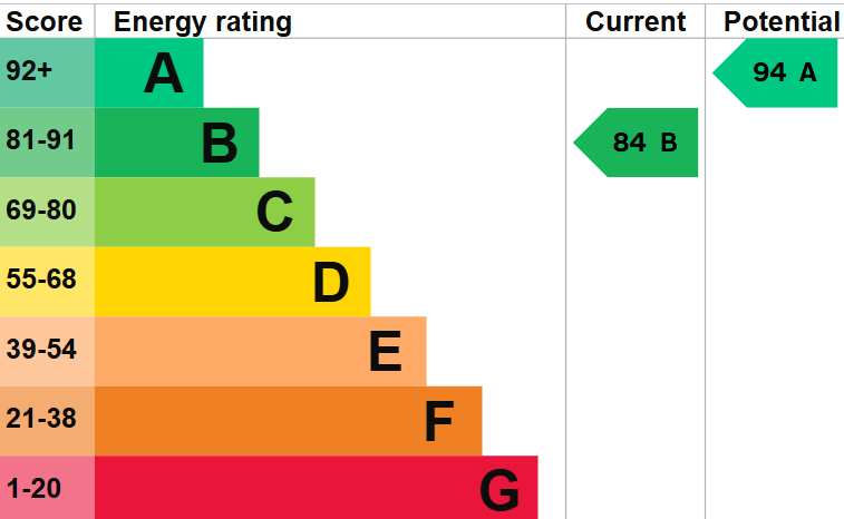 EPC For Wrights Way, Fenstanton
