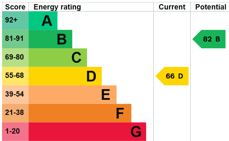 EPC For North Road, St. Ives