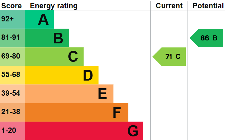EPC For The Paddock, Somersham