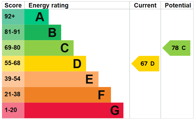 EPC For West Street, Godmanchester