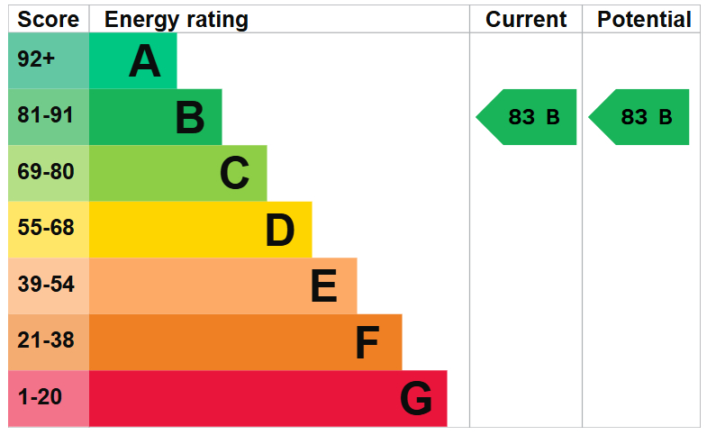 EPC For Aragon House, Huntingdon