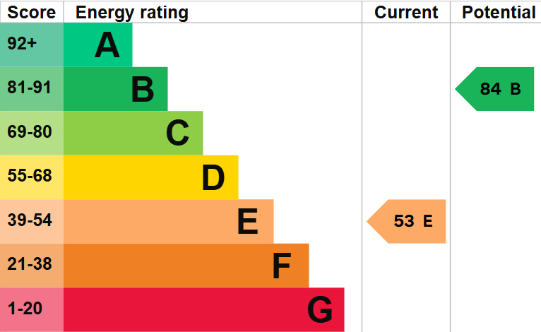 EPC For Rembrandt Way, St. Ives