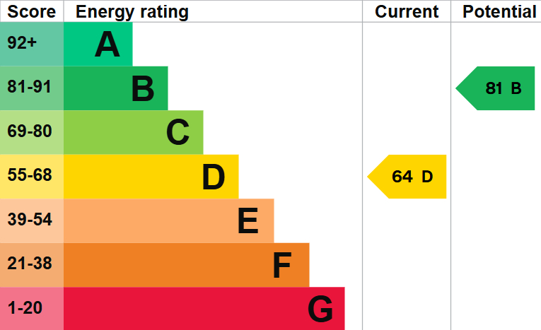 EPC For St. Ives Road, Somersham