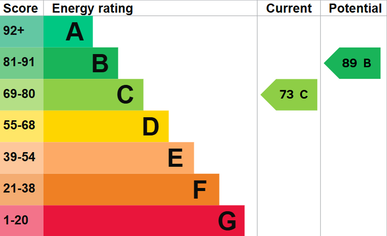 EPC For Kestrel Close, St. Ives