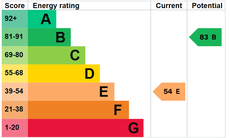 EPC For Pond Close, Huntingdon