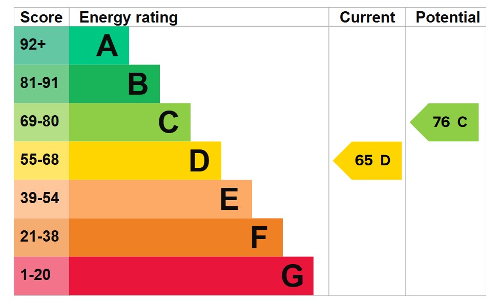 EPC For Fullards Close, Woodhurst