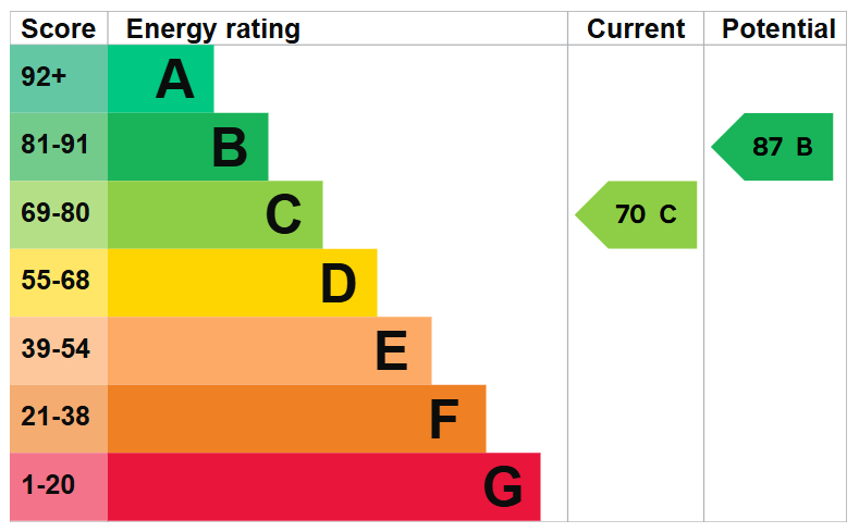 EPC For Prospero Way, Huntingdon