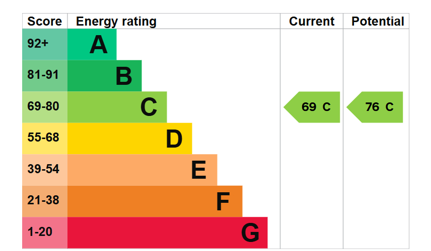EPC For Devoke Close, Huntingdon