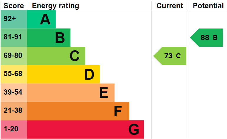 EPC For Tamar Close, St. Ives
