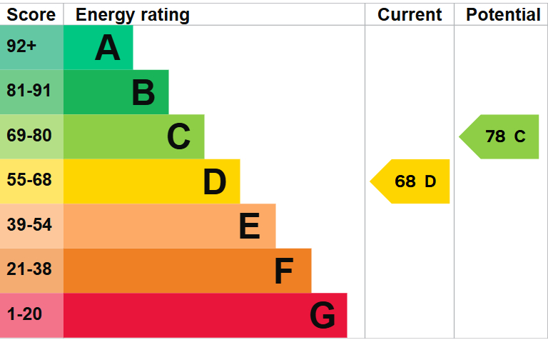 EPC For Dendys, Hemingford Grey