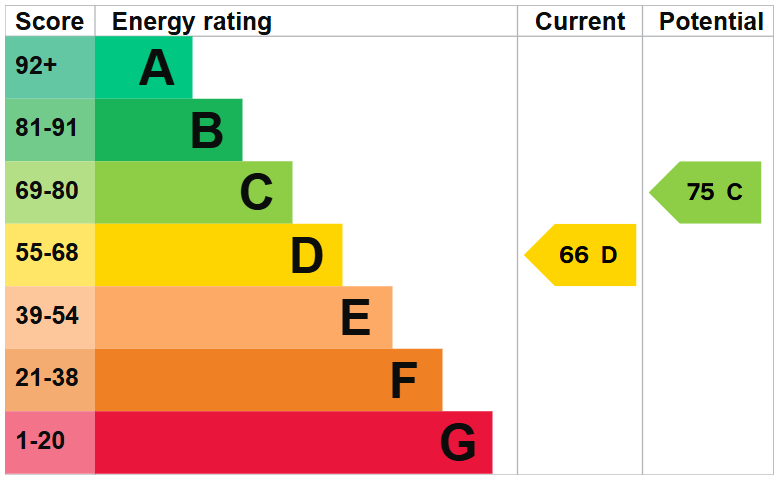 EPC For Crowhill, Godmanchester