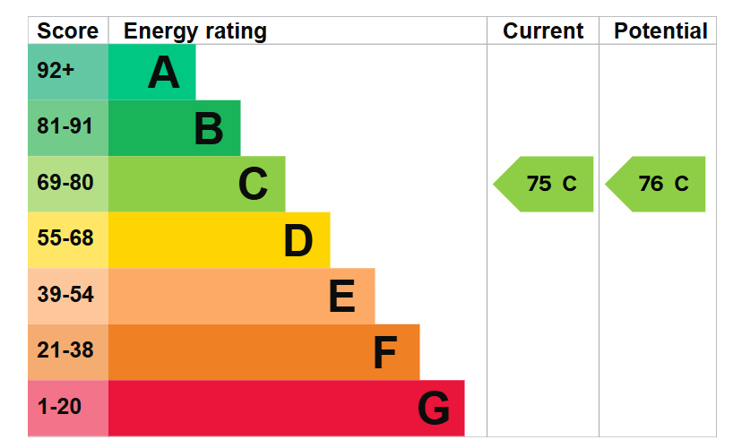 EPC For Cromwell Drive, Hinchingbrooke