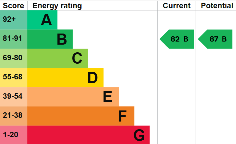 EPC For Wren Close, St. Ives