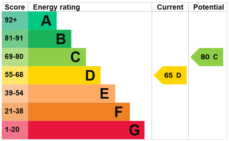 EPC For The Grove, Wistow