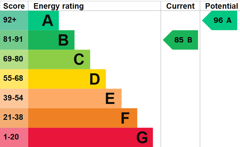 EPC For Burgess Close, Swavesey