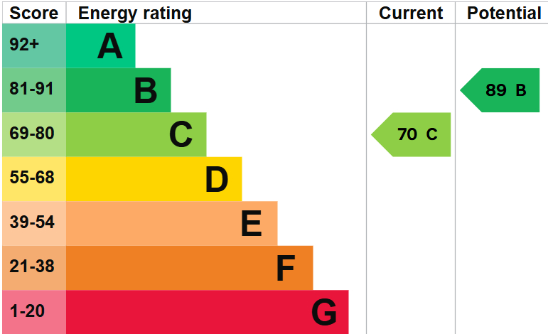 EPC For Bramley Avenue, Needingworth
