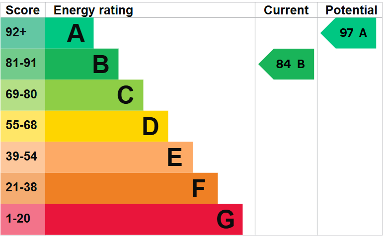 EPC For Askwith Grove, St. Ives