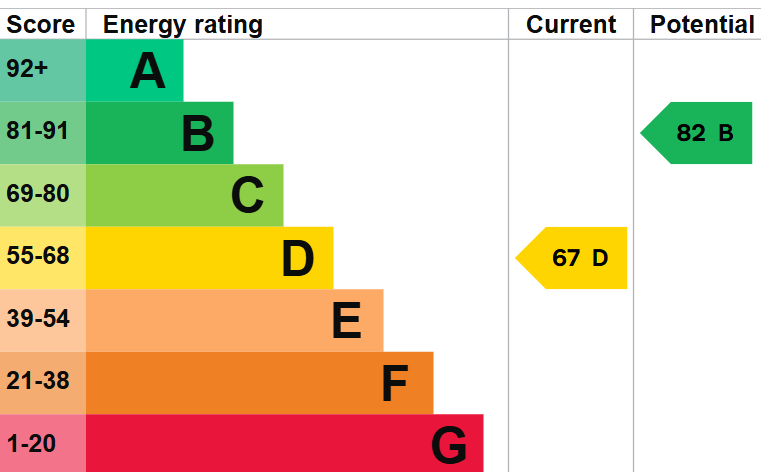 EPC For Meadow Way, Earith