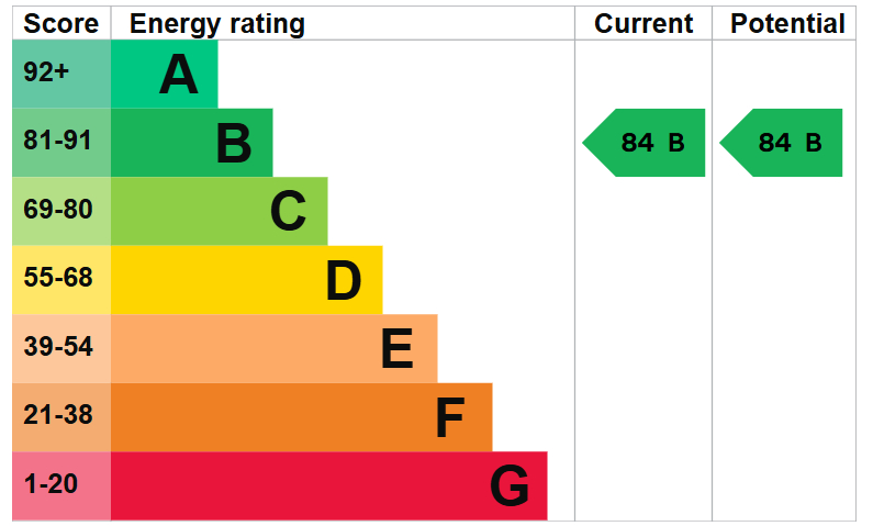 EPC For Eppeworth Drive, Alconbury Weald