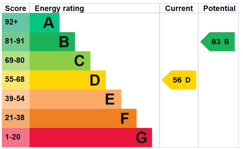 EPC For Beaumont Close, Hartford