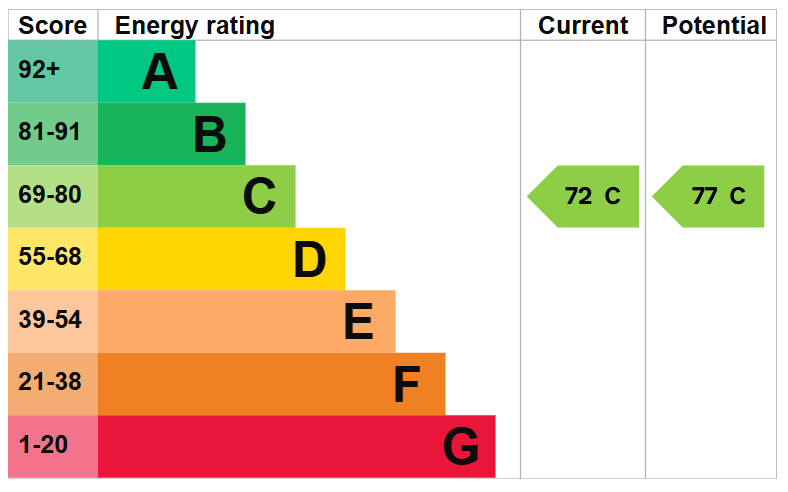 EPC For Woodlands, St Neots
