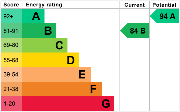 EPC For Peccle Close, Alconbury Weald