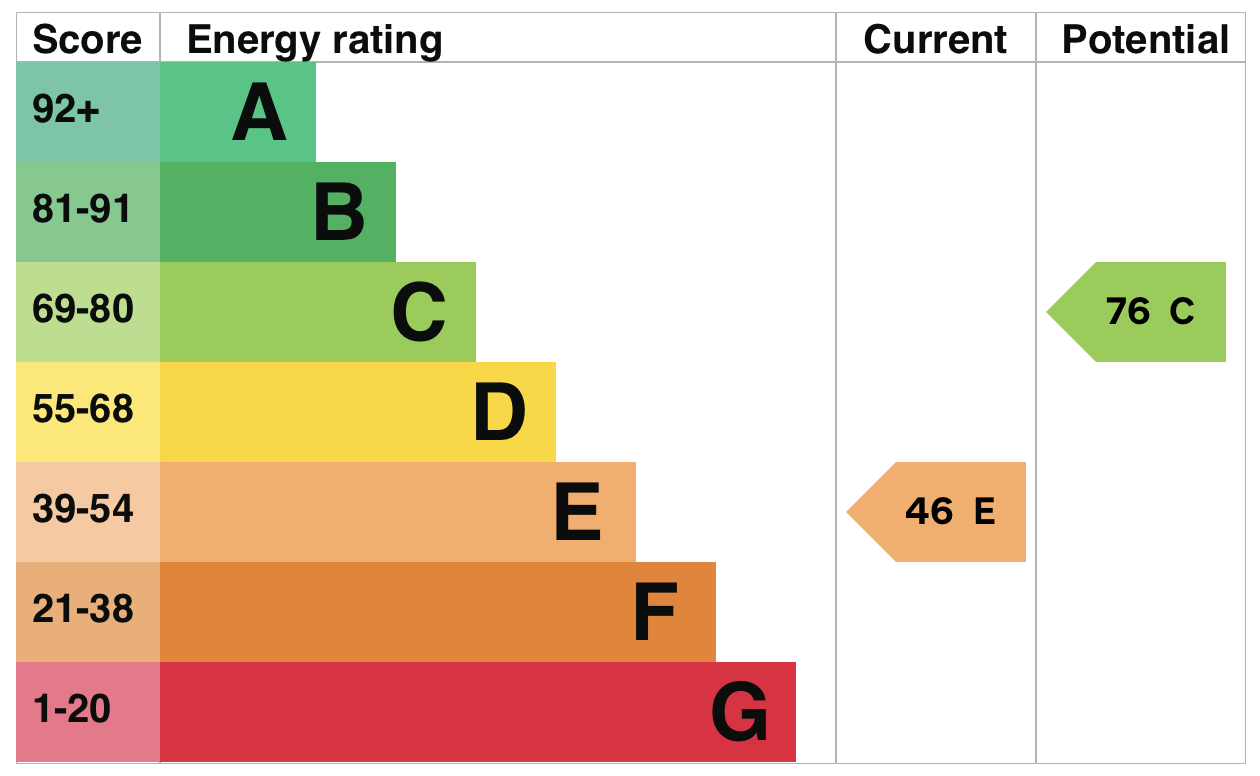 EPC For Avenue Road, St. Neots