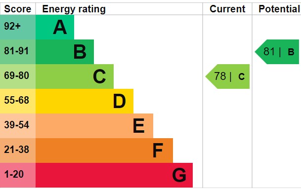 EPC For Huntingdon, Cambridgeshire