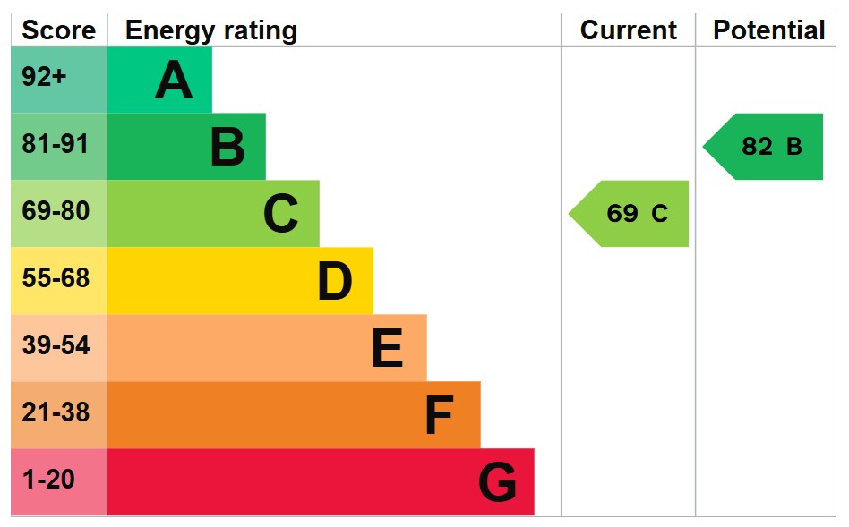 EPC For Silver Lane, Needingworth