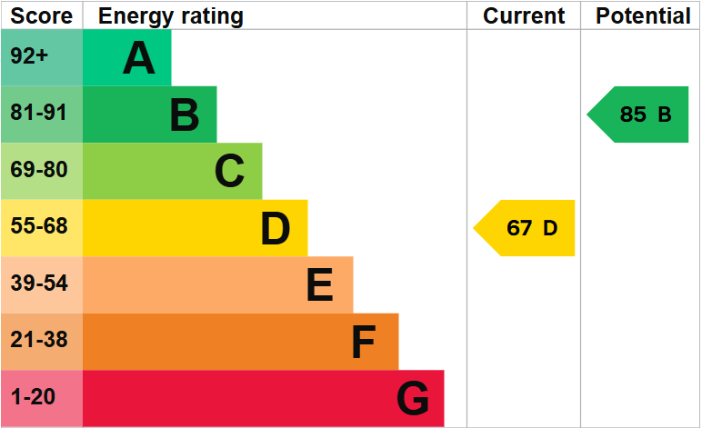 EPC For Bedford Avenue, Wyton