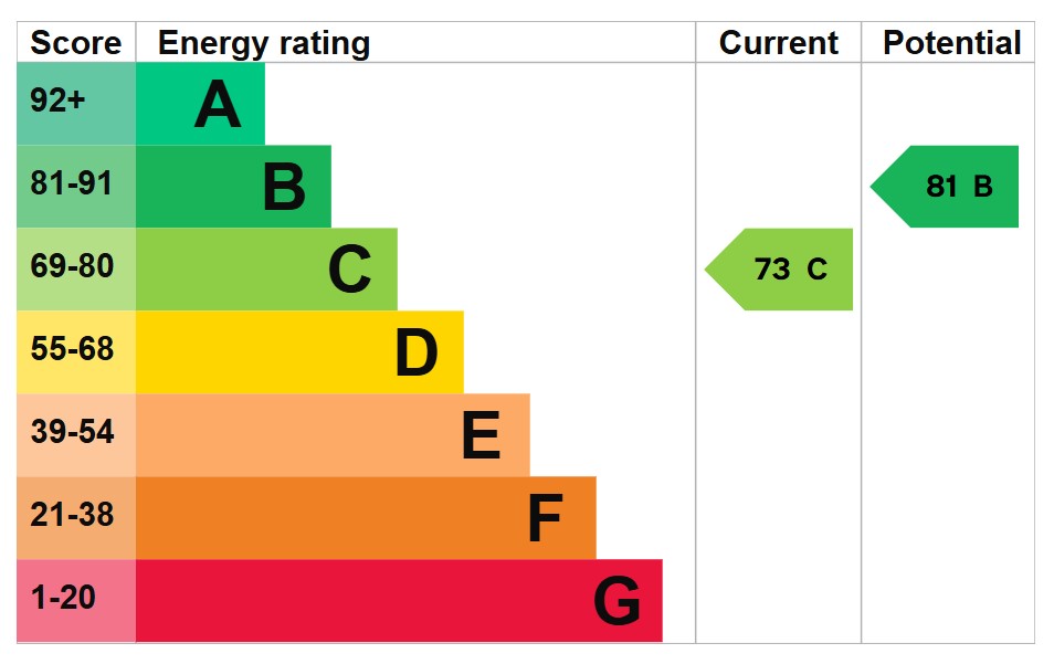 EPC For Beldams, Needingworth