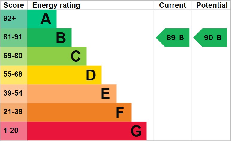 EPC For Barwell Close, Swavesey