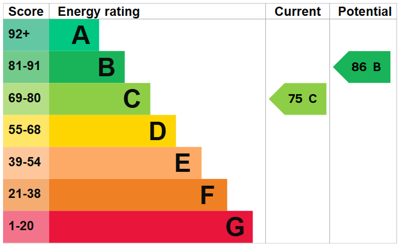 EPC For Norfolk Road, Huntingdon