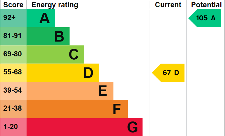 EPC For Churchill Avenue, Wyton